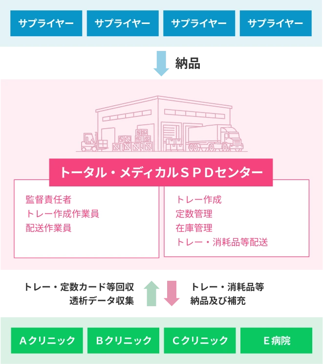 トータル・メディカルSPD運用体制図