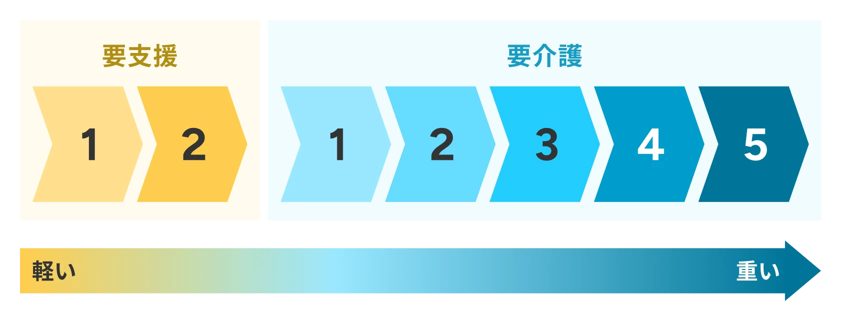 要介護認定区分と利用できるサービスの一覧表